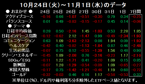 d_p_investment's tweet photo. １１月１日(水) 18:00

直近７日間のデータです。

●現在ドル円 ⤵️ 151.22 (-0.25)
(前日仲値：151.47)前後。

●現在の日経平均 ⤵️ 0.26% 前後。

明日の私は。。。
『日経』😅

ではまた明日です👋😊

ｄポイント投資
https://t.co/sFnblVla4u https://t.co/hJvzX2HFzA