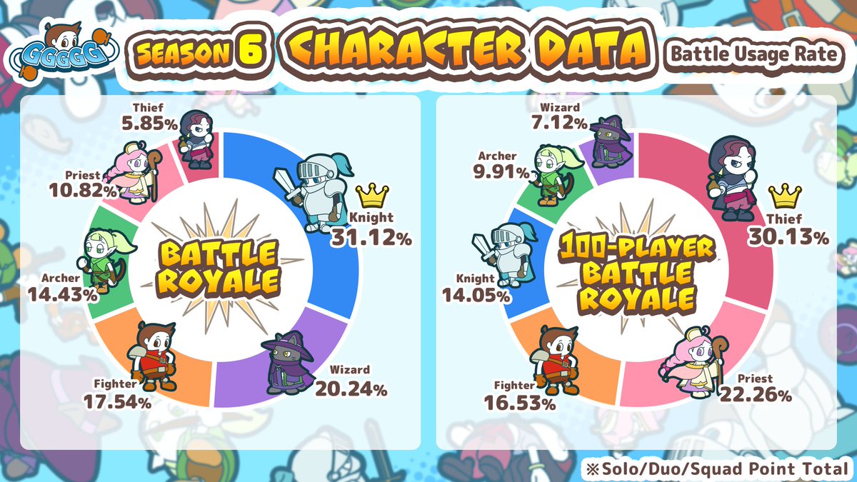 🏆Season 6 Results Announcement🏆

The list of top ranking players/clans in Season 6 is now available❗️
Congratulations to those who made it to the top ranks🎉🎉

Also check out the data of the character usage during Season 6❗️
Use this data to plan final season✨

#GGGGG