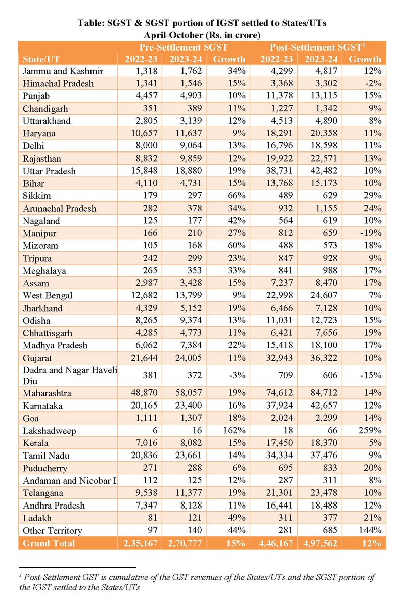 FinMinIndia's tweet photo. GST revenue collection for October 2023 is second highest ever, next only to April 2023, at ₹1.72 lakh crore; records increase of 13% Y-o-Y

Revenue from domestic transactions (including import of services) is also 13% higher Y-o-Y

Average gross monthly #GST collection in FY 2023-24 now stands at ₹1.66 lakh crore; 11% higher Y-o-Y

Read more ➡️ https://t.co/WS57Qzuo9q