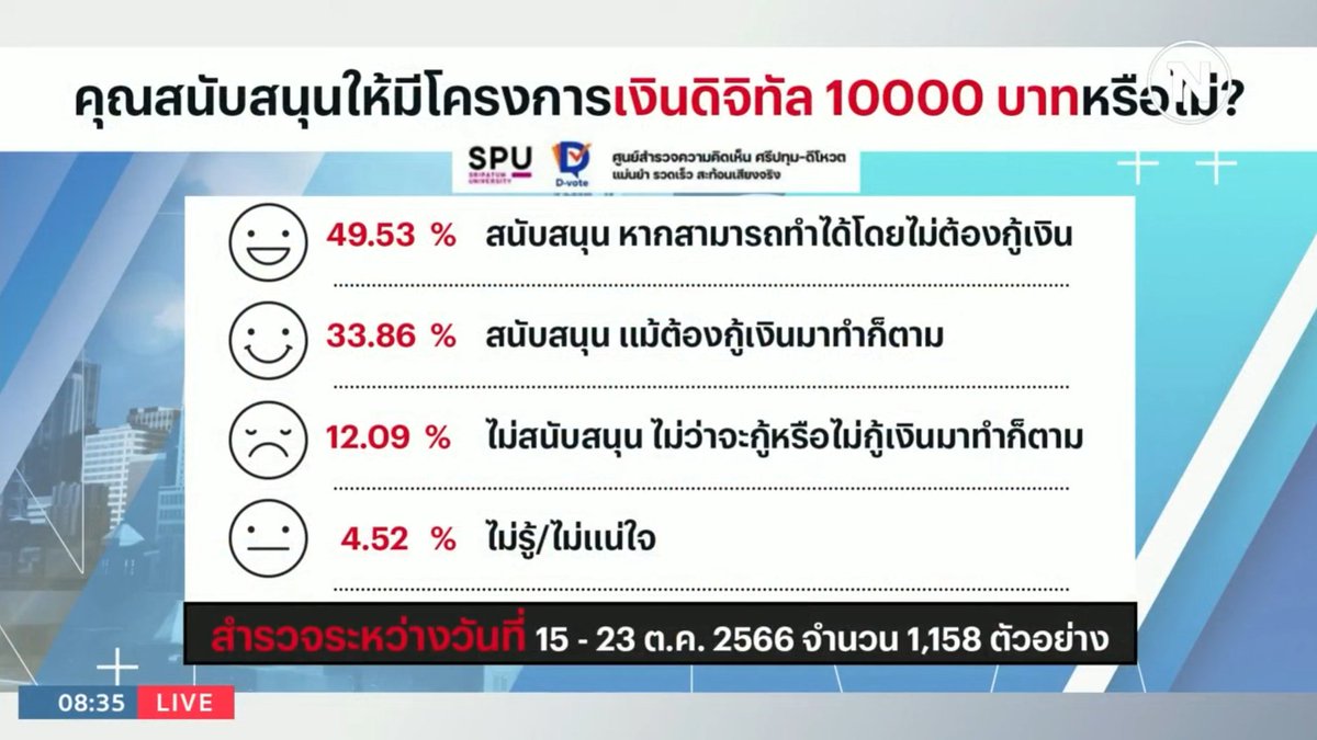 Dvote_Official's tweet photo. D-vote ขอขอบคุณสื่อมวลชนทุกสำนัก สำหรับการนำเสนอผลสำรวจ “คุณสนับสนุนให้มีโครงการเงินดิจิทัล 10,000 บาทหรือไม่?” จากมหาวิทยาลัยศรีปทุม-ดีโหวตในครั้งนี้ครับ
.
.
#เงินดิจิทัล #เงินดิจิทัลวอลเล็ต #ดิจิทัลวอลเล็ต #บล็อกเชน #โพลศรีปทุมดีโหวต #spudvotepoll #spu #dvote #poll https://t.co/zEEob7sgqb