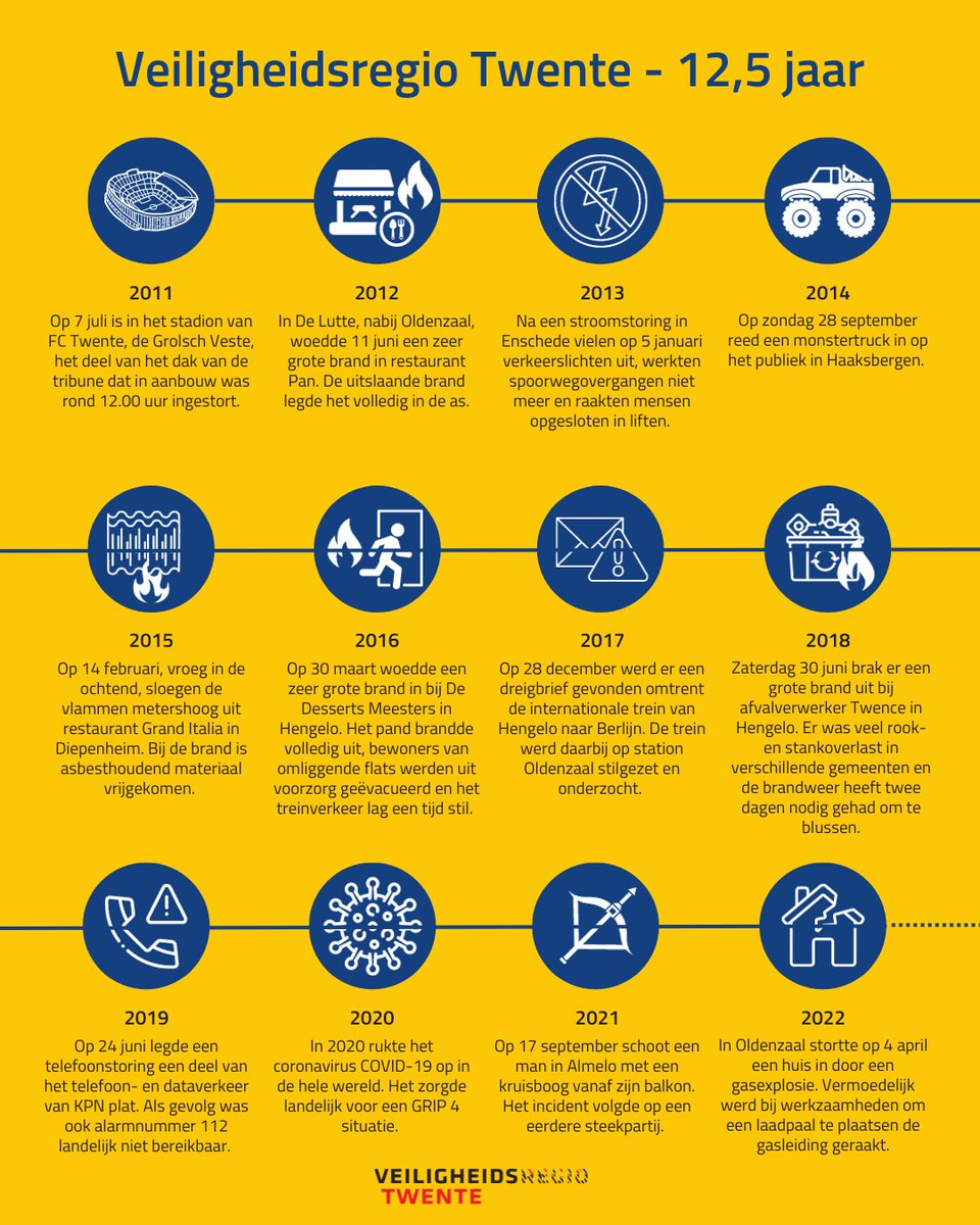 Veiligheidsregio Twente bestaat vandaag 12,5 jaar. 🥳 Een moment om terug te blikken op een aantal van de grootste inzetten in Twente sinds 2011. Wij zijn ontzettend trots op alle medewerkers die zich 24/7 inzetten voor een veilig Twente. 💪