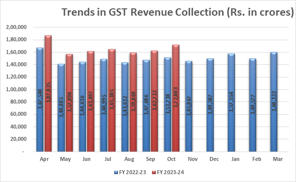 - माल व सेवा कर यानी जीएसटी से अक्टूबर में कमाई 1.72 लाख करोड़ रु, दूसरी सबसे बड़ी कमाई - त्यौहारी मांग की वजह से कमाई बढ़ी, आगे भी बढ़त जारी रहने के आसार