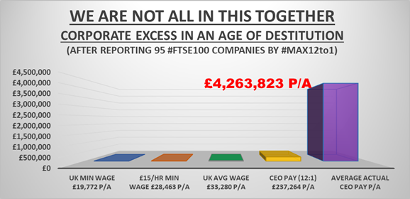1/7  FALLING APART: The Joseph Rowntree Foundation recently reported around 3.8 million people experienced destitution in the UK in 2022. There is plenty of money to alleviate this, but the problem is that it’s being hoarded by the very rich ⬇️ 🧵 #Max12to1