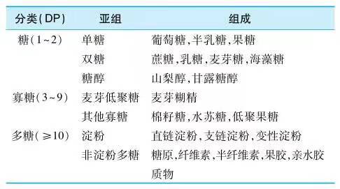 zcwzhy's tweet photo. 很多人真的搞不清什么是碳水化合物，竟然还有人声称“此碳水”和“彼碳水”，概念不清却振振有辞

有机会俺讲讲七大营养素，今天先聊聊什么是碳水化合物

医学和营养学所称的碳水化合物其实就是糖类

之所以被称为碳水化合物，是因为是由碳、氢和氧三种元素组成的有机化合物，其分子式中氢和氧的比例恰好与水相同（2∶1），如同碳和水的化合物，因而得名

碳水化合物是人体必需的宏量营养素之一，是人类膳食能量的主要来源

这是一个大家族，可以有多种分类方法

1.按照功能分类：结构多糖、储存多糖、抗原多糖

2.按人体能否消化吸收分类：

1）可利用的碳水化合物，即可以被人体消化吸收利用的各种糖类

2）不为人体利用的碳水化合物，例如纤维素

3.按照聚合度（degree of polymerization，DP）分类

根据碳水化合物的聚合度，膳食中主要碳水化合物可分为糖、寡糖和多糖三类

碳水化合物的化学本质为多羟醛或多羟酮及其一些衍生物，自然界的碳水化合物通常都由一种简单的单糖所构成，通式为（CH2O）n，（n≥3）

一个典型的单糖具有H-（CHOH）x（C=O）-（CHOH）y-H结构，也就是多羟基醛或多羟基酮。如葡萄糖、果糖、甘油醛等

我们已知的食物添加糖一般为蔗糖，属于双糖，而许多食物中的淀粉则属于多糖