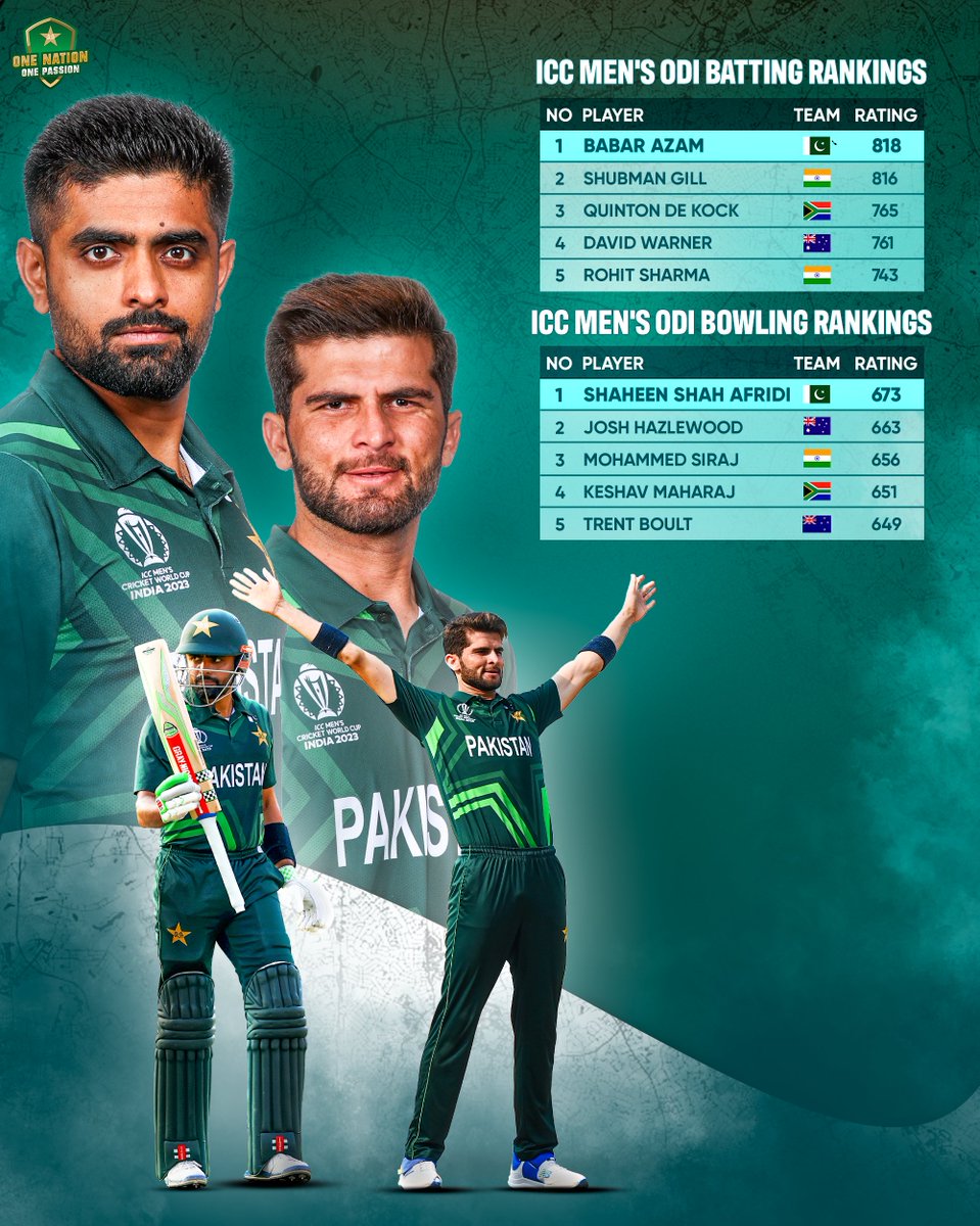 TheRealPCB's tweet photo. .@iShaheenAfridi soars up nine spots to become the No.1 ODI bowler for the first time! 📈🌟

With @babarazam258 the No.1 batter, this is the first time since ICC ODI Player rankings were introduced that a Pakistan batter and bowler top the ODI rankings 🥇🥇 https://t.co/wVArMVET09