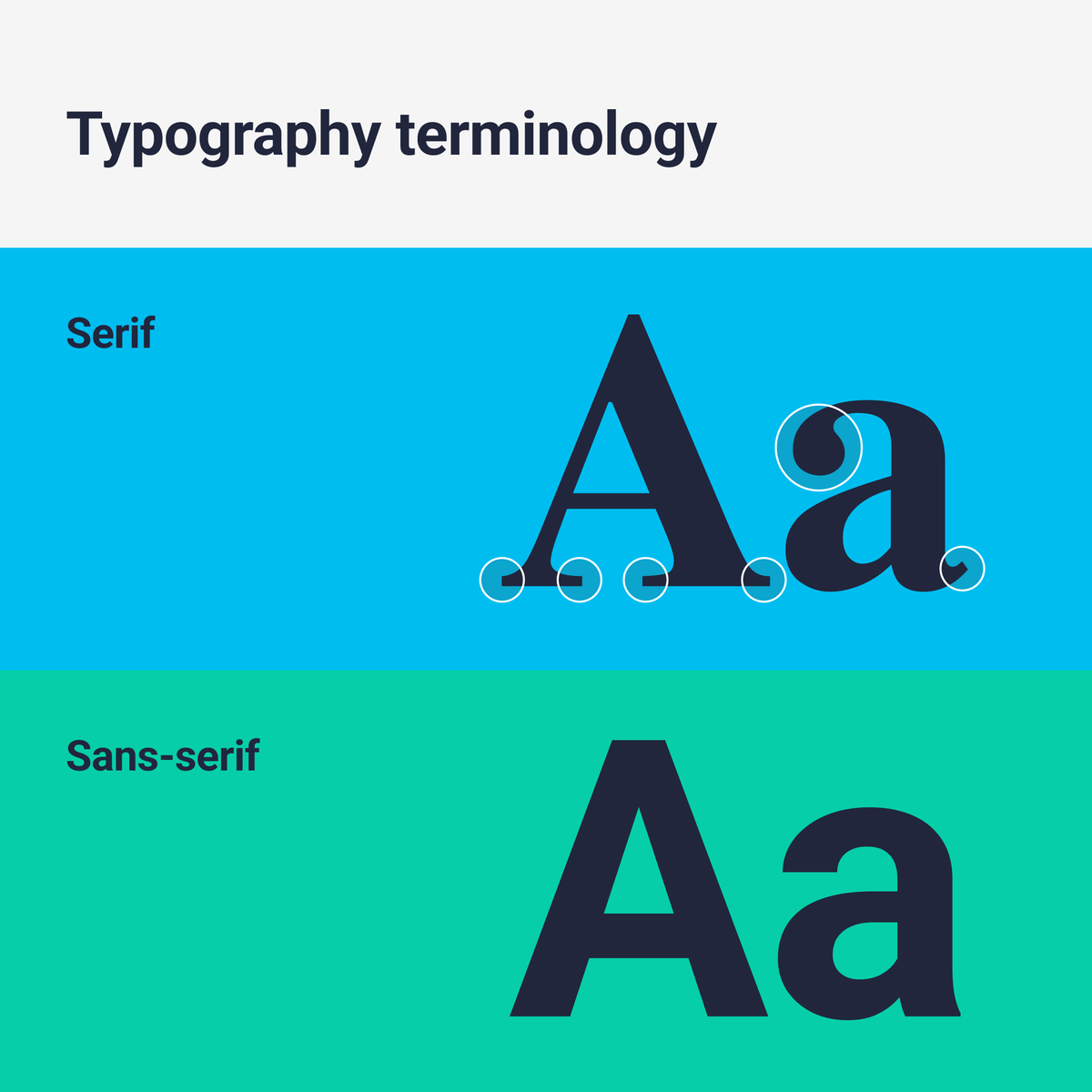 UX/UI principles: Serif and sans-serif  

Typography is a field filled with specialised terminology. For instance, the distinction between Serif and Sans-Serif fonts: Serif fonts boast clean, stylised lines that project from the letters, whereas Sans-Serif fonts do not.