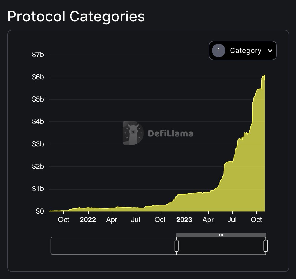 ____ProfessorX's tweet photo. this is insane ๐คฏ
I posted this #RWA chart 2 weeks ago. Since then it has literally TRIPPLED from $2 BILLION to $6 BILLION
low cap projects targeting this market will result in the biggest crypto pumps we've ever seen
don't fumble narratives. This is your opportunity ๐ง