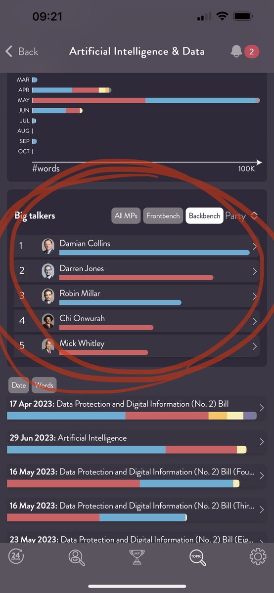 Lots being said about AI @bletchleypark today. It’s been a big topic in The House over the past 12 mths. Backbencher contributions are often more interesting than the frontbenchers. These were the Top 5 👏👏👏@DamianCollins @darrenpjones @RobinMillarMP @ChiOnwurah @MickWhitleyMP