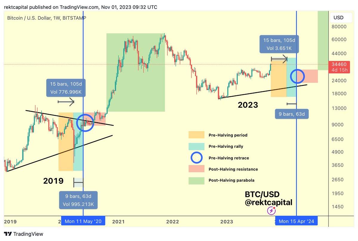 BTC History suggests there may only be a 100-day period left where Bitcoin  could retrace deeper to offer one of the last Pre-Halving bargain-buying  opportunities (orange) $BTC #Crypto #Bitcoin