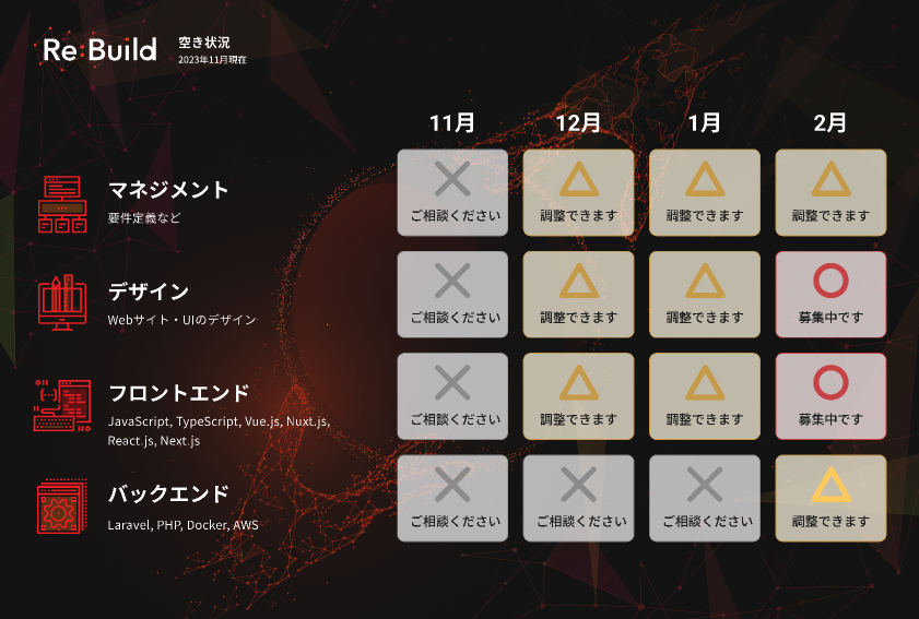 いろいろと開発相談を頂いておりますが、若干、空きが出そうなので共有します🙏
直近の弊社リソース状況はこちらの表になります！

直近はけっこう埋まってますが、ご依頼内容によっては対応できますのでお声がけください！