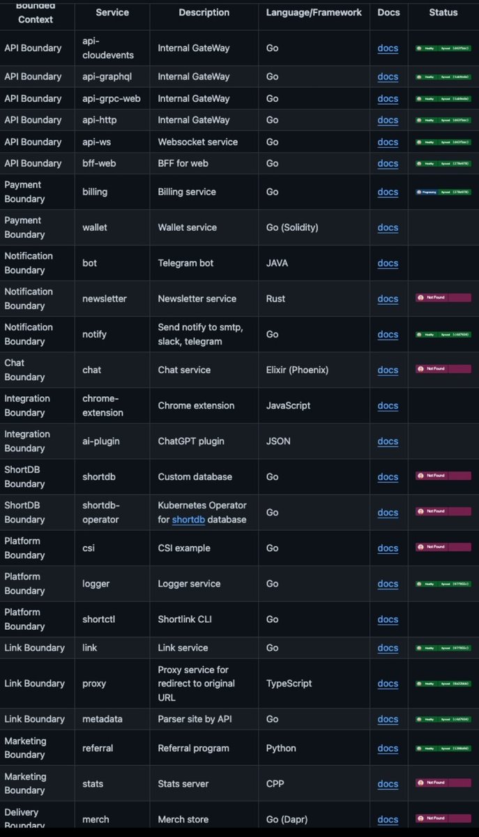 Az önce GitHub'ta bir short link projesine denk geldim. Adam proje icin 24 mikroservis, 6 programlama dili, 3 veritabanı, kafka rabbitmq falan ne varsa kullanmış. Küçük bir projede tüm yeteneğini göstermiş aslında. Dokümanı, toplantı notları bile var. Ders niteliğinde bir repo🚀