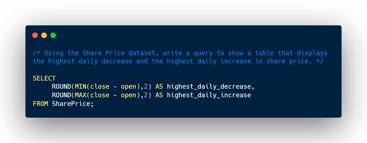 ratafar13's tweet photo. Day 23
This question is on the stock market. I first calculated the daily changes in open and closed share prices.
Then I used the MIN and MAX functions to get the highest_daily decrease and highest daily increase.
#30daysqlchallenge #techavilly #mysql https://t.co/TaAKGId6OO