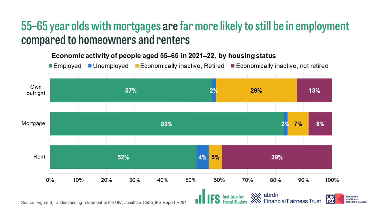Chart shows economic activity of people aged 55–65 in 2021–22, by housing status. Title states: "55–65 year olds with mortgages are far more likely to still be in employment compared to homeowners and renters."

