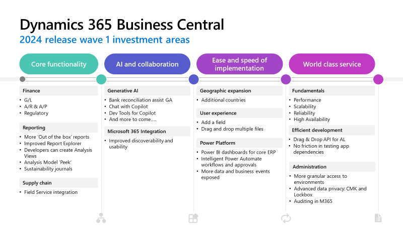 MSDYN365BC's tweet photo. We can't wait! Lots of great stuff coming in #MSDyn365BC 2024 release wave 1 🚀 #DirectionsEMEA2023 https://t.co/Fwy5jlD18I