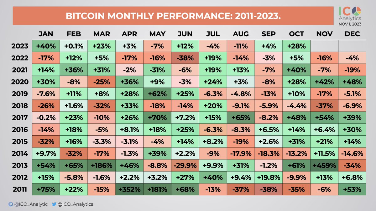 ICO_Analytics's tweet photo. $BTC had a real Uptober on ETF expectations. #Bitcoin closed October 2023 with a 28% price increase. https://t.co/lT7GBBzkIQ