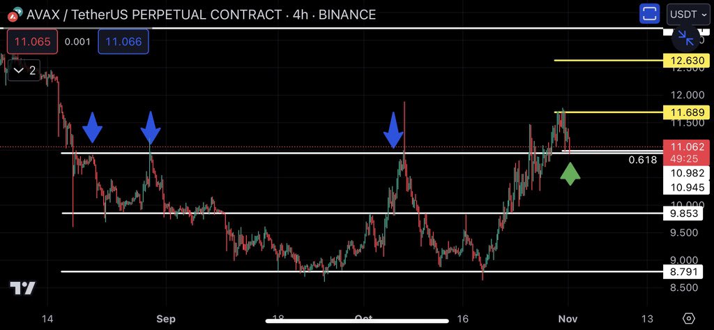 $AVAX 我就这么说吧，不是向上就是往下