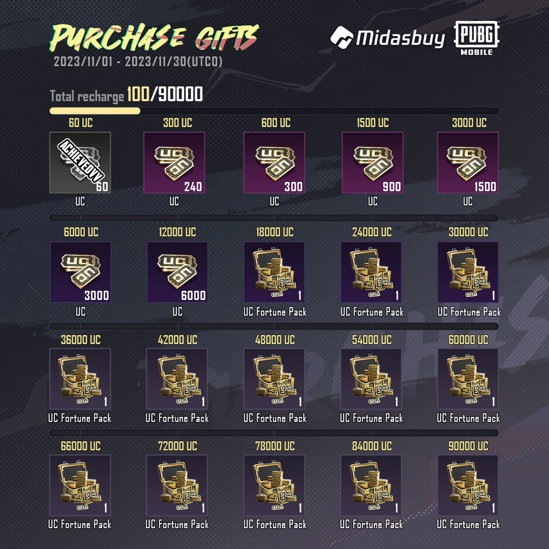 Midasbuyglobal's tweet image. 🎁 Top up on Midasbuy accumulatively, you can get a total of 12000UC + 13 UC Fortune Packs as rewards!😱😱 Hurry up!
🔗 midasbuy.com/midasbuy/hk/co…

⏰ 2023/11/01-2023/11/30 (UTC+0)
🚀 Event Area: Global

#PUBGMOBILE