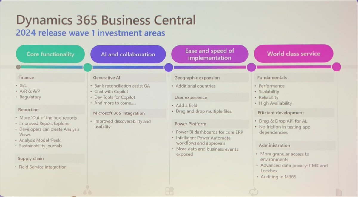 Dynamics Release Wave 1 / 2024
#Dyn365BC #DirectionsEMEA2023