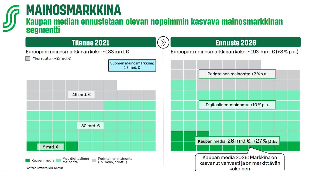 SOK Median Anne Sassi näyttää tällä siirtymäkalvolla 1st party datasta ammentavan kaupan median kasvuposition. #Asiakkuus2023