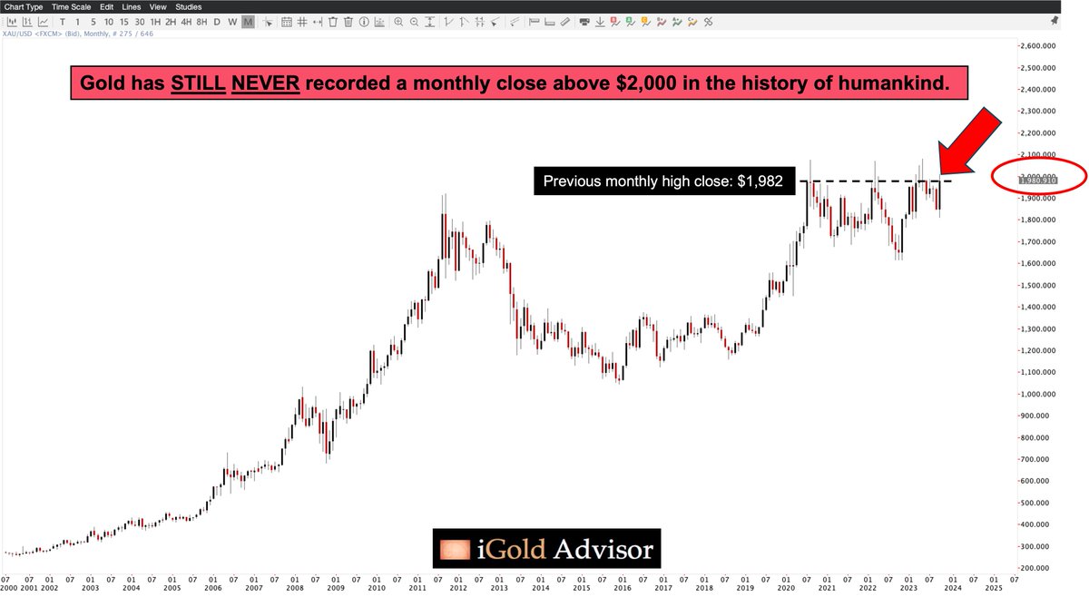 iGlobalGold's tweet photo. #Gold has STILL never recorded a monthly close > $2,000 in the history of humankind...

$XAUUSD $GDX $GDXJ https://t.co/qVSw8cmnty