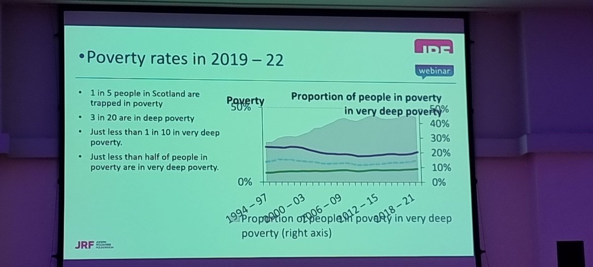 3 in 20 people in Scotland live in deep poverty.
'Governments have DRIVEN more and more people into deeper and deeper poverty. This is a CHOICE'
🫨 #YLSConf23