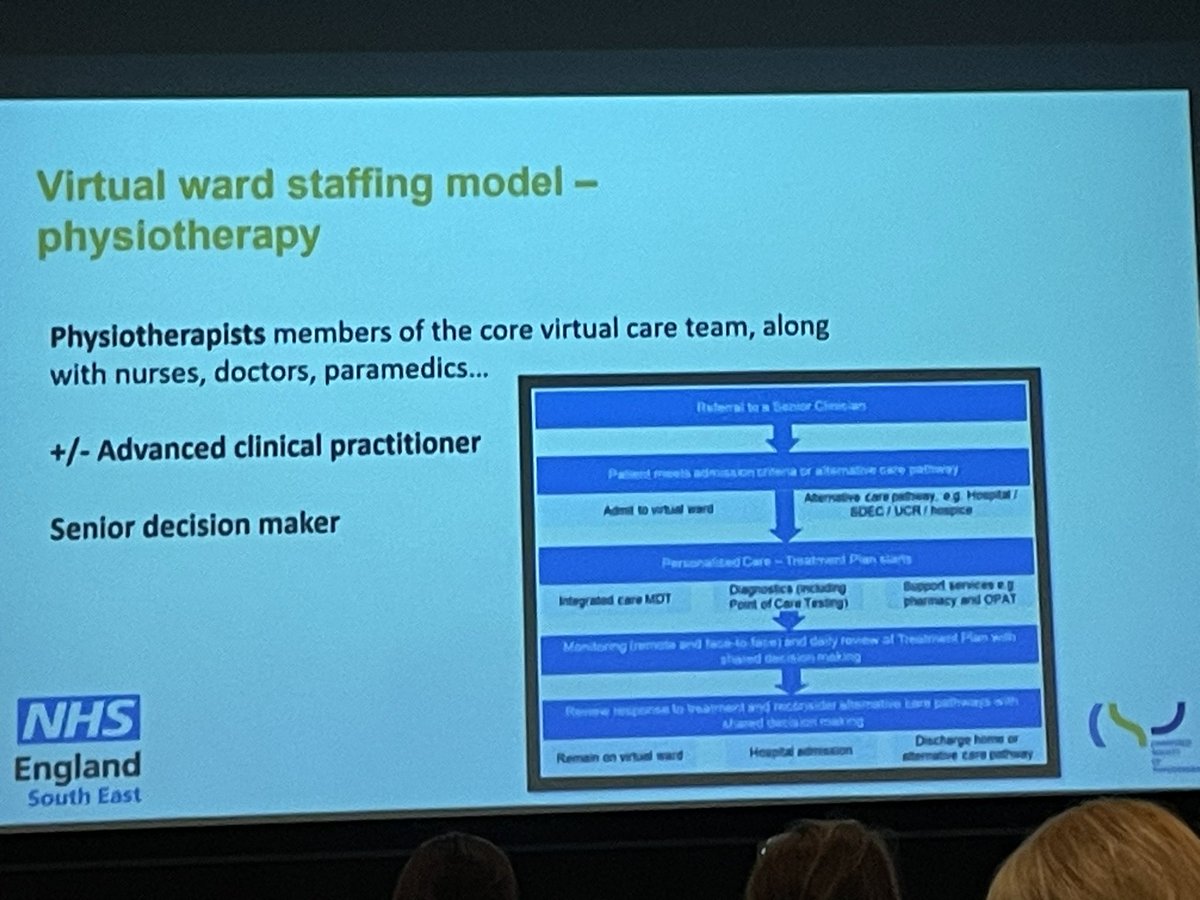 Great opening discussions on virtual wards to kick off @thecsp Annual Conference #Physio23 Session facilitated by @TheACPRC discussions around policy, pathway and patient experience @ARCARE_BH are getting ready to launch within Tower Hamlets @southernscampi