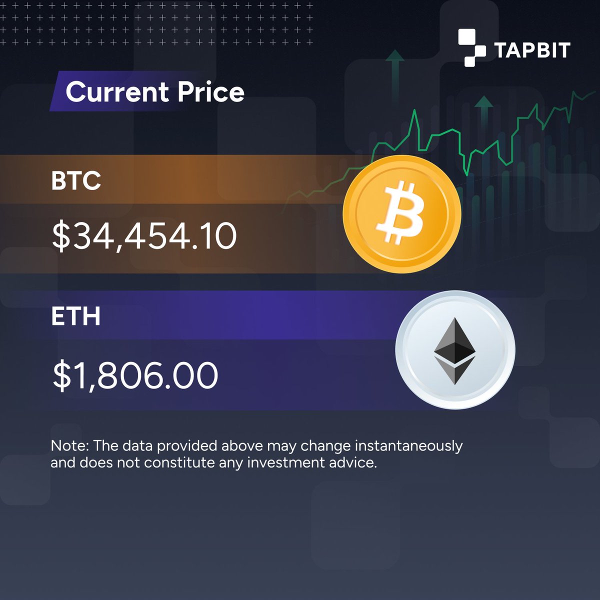 Tapbitglobal's tweet photo. 📊 Stay updated with the latest crypto prices! 

Current prices for the top coins: 
$BTC: $34,454.10 
$ETH: $1,806.00 

Keep an eye on the market and stay informed with #TapbitCurrentPrice. 💰📈
 
#crypto #bitcoin #ethereum https://t.co/2CqdIS6i0o
