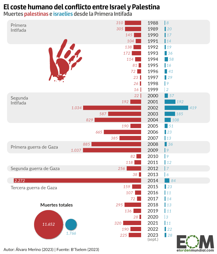elOrdenMundial's tweet image. Los muertos en el conflicto entre Israel y Palestina desde 1988

👉13.400 personas han muerto desde la Primera Intifada. 
👉El 87% son palestinos y, al menos desde 2008, la mayoría civiles.
elordenmundial.com/mapas-y-grafic…