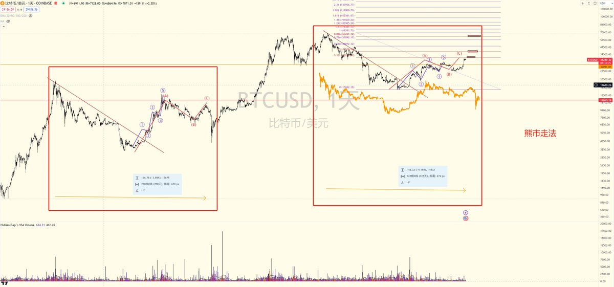 之前预期的BTC也到了关键位置，现在的看法把看做2-3浪的话，那关键位置就是 36500-42500，如果这个位置 没有出现衰竭，反转结构， 那后续可能继续起飞，两个红圈位置，应该是会出现大级别的横盘震荡的， 后面还有4-5浪！要是这个位置出现了衰竭，反转结构，那只能看做的是熊市的 ABC 浪反弹，