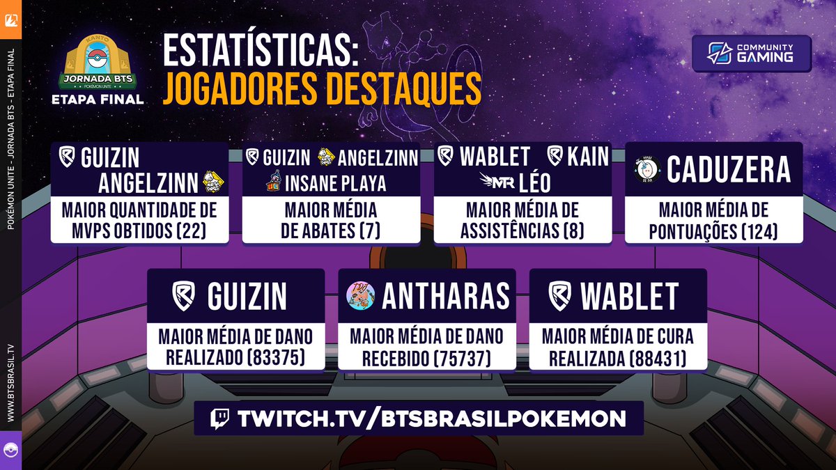 Véspera de feriado, bora com as últimas estatísticas da Jornada BTS??

Dessa vez com os destaques dos jogadores, ou melhor, dos treinadores, que passaram por toda essa jornada em Kanto!

#PokemonUNITE | #PokemonNaBTS