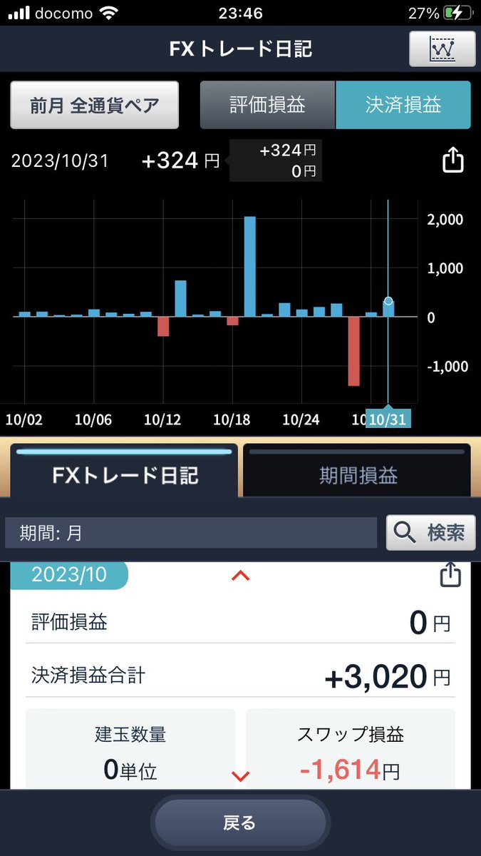 yokorder's tweet photo. 2023年10月FXトレード結果
+3020円(スワップ-1624円)
0.1-1万通貨に広げてトレードしたが、1万通貨にしたときに限って大きく負けあり
メンタル的に0.3万通貨位が適切かも
#fx https://t.co/loHKLJ0Eao