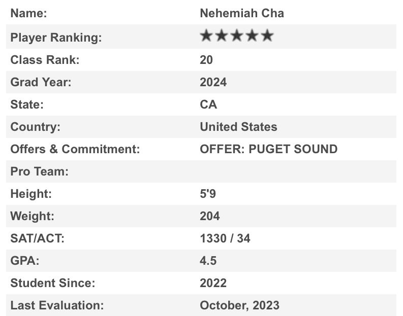 Blessed to have earned my 5th Star after my recent <a href="/TheChrisRubio/">Rubio Long Snapping®</a> camp. I am now ranked 20th in the nation and 3rd in California. Thankful to <a href="/JacobMohr11/">Jacob Mohr</a> and <a href="/CoachBertoni61/">Coach Bertoni</a> for helping me get here. <a href="/ServiteFootball/">Servite Football</a> <a href="/CoachReino/">Chris Reinert</a> <a href="/Kicking_Lambert/">Jayden Lambert</a> @SchirmerMatt61