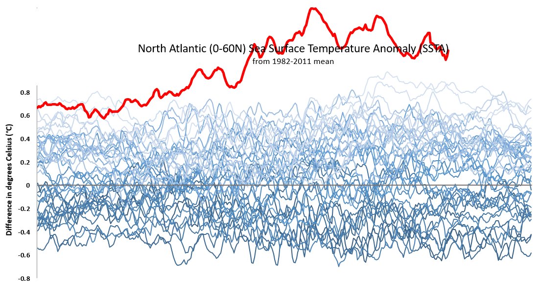 🌍🌊🌡️📈
After 8 months of record highs, the North Atlantic Sea Surface Temperatures are still off the chart.
