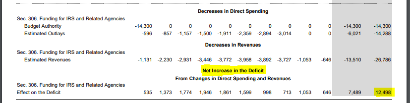 The CBO says the GOP plan to cut tax enforcement at the IRS - as a way to pay for aid to Israel - will increase the deficit by $12.5 billion.  So the first legislative move of Speaker Johnson increases the deficit.
cbo.gov/system/files/2…