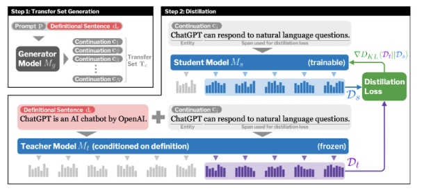 How do we teach LMs about new entities? Our #NeurIPS2023 paper proposes a distillation-based method to inject new entities via definitions. The LM can then make inferences that go beyond those definitions!
arxiv.org/abs/2306.09306
w/<a href="/yasumasa_onoe/">Yasumasa Onoe</a>, <a href="/mjqzhang/">Michael Zhang</a>,  <a href="/gregd_nlp/">Greg Durrett</a>, <a href="/eunsolc/">Eunsol Choi</a>