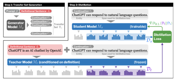 How do we teach LMs about new entities? Our #NeurIPS2023 paper proposes a distillation-based method to inject new entities via definitions. The LM can then make inferences that go beyond those definitions! arxiv.org/abs/2306.09306 w/@yasumasa_onoe, @mjqzhang,  @gregd_nlp, @eunsolc