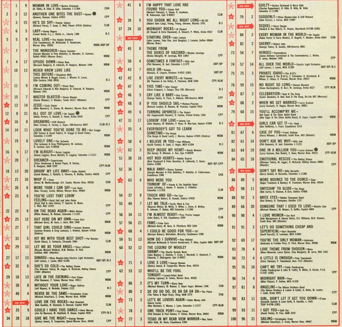 Here is the complete #Billboard Hot 100 from this very day (11/1) in 1980. Alot of great music on the chart this week with an amazing mix of styles... MOR, country, pop, new wave, rock. What were some of your favs in the fall of '80?  #music #songs #playlist #80s #80sMusic