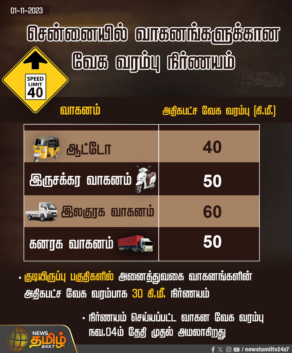 NewsTamilTV24x7's tweet photo. #NewsUpdate
சென்னையில் வாகனங்களுக்கான வேக வரம்பு நிர்ணயம்
#Chennai | #Roadsafety | #VehicleSpeedLimit | #TamilNadu | #NewsTamil24x7 https://t.co/no2H3KY5Wd