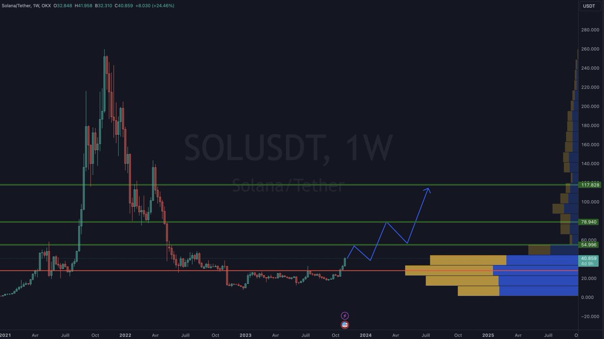 Romingo_trading's tweet photo. Solana how i see it

53$ in a first time

#Solana $SOL https://t.co/6rL5Ui5HbN
