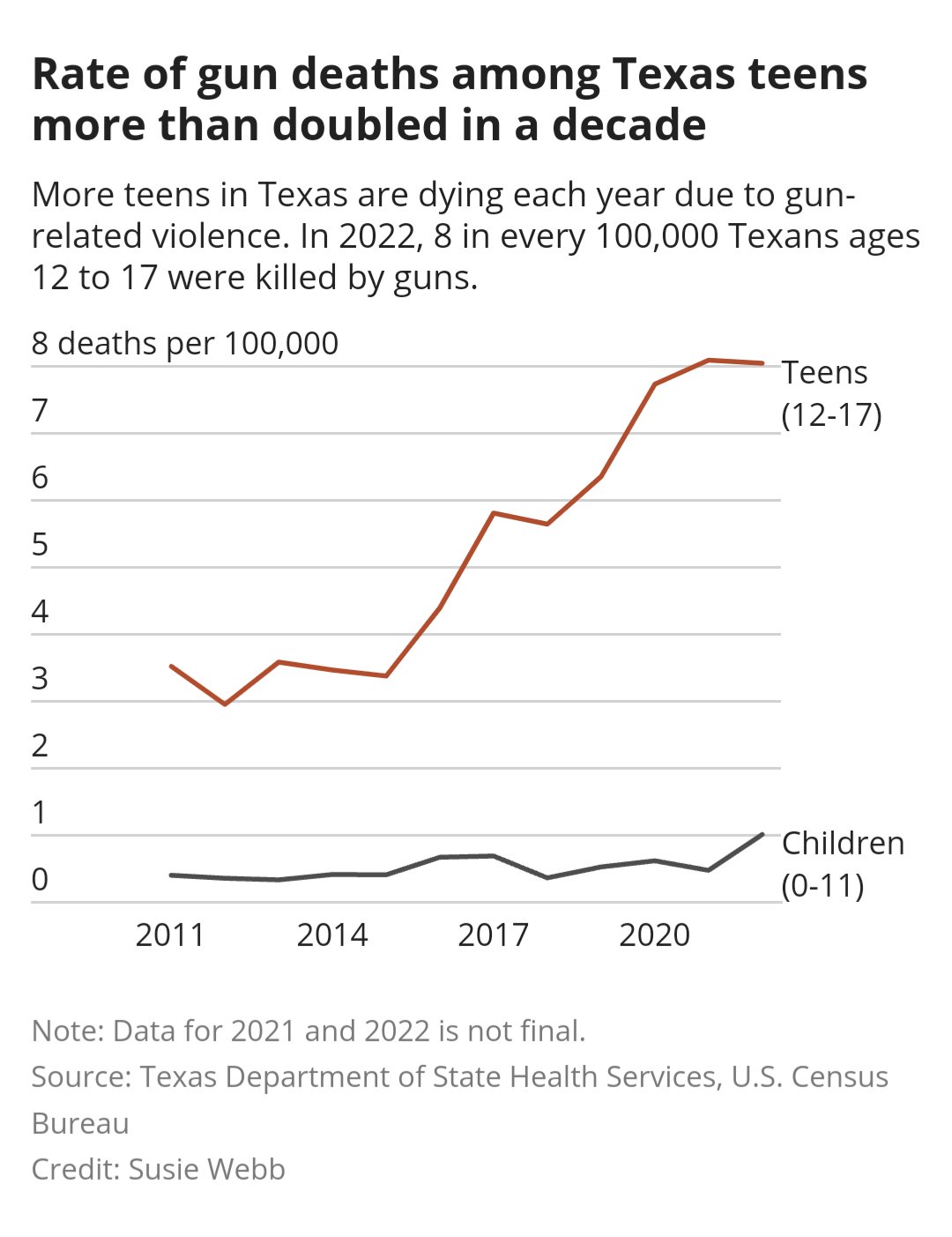 Texas Tribune on X: In 2020, gunshots became the leading cause of