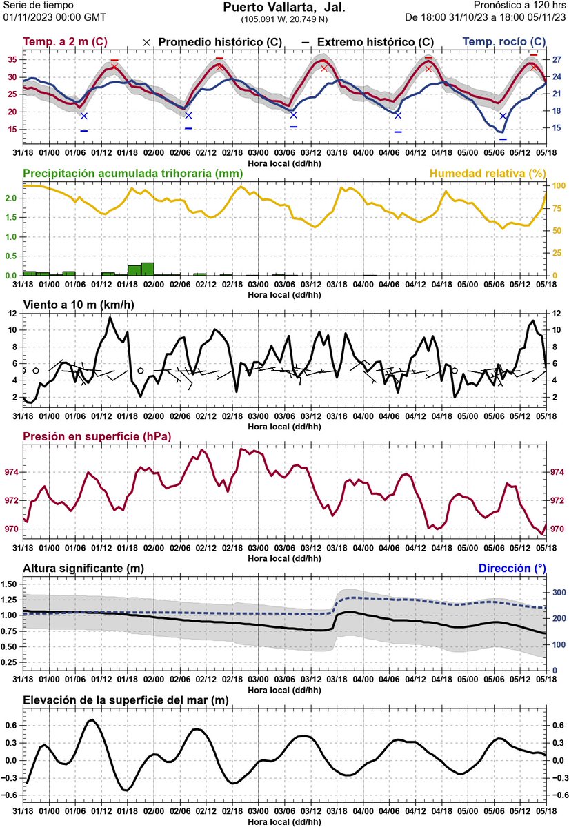 GrupoIoa's tweet photo. 📊 Meteograma diario para Puerto Vallarta , Jalisco. Realizado el 1 NOVIEMBRE 2023
Pronóstico a 120hrs calculado a las 0:00 hrs GMT
#Meteorología #PronosticoDelTiempo #TiempoAtmosférico #TiempoVallarta #RAUGM
🌐 https://t.co/LrUbzNGDyP
@GrupoIoa @ICAyCC_UNAM @UNAM_MX https://t.co/K9RpwN5Jem
