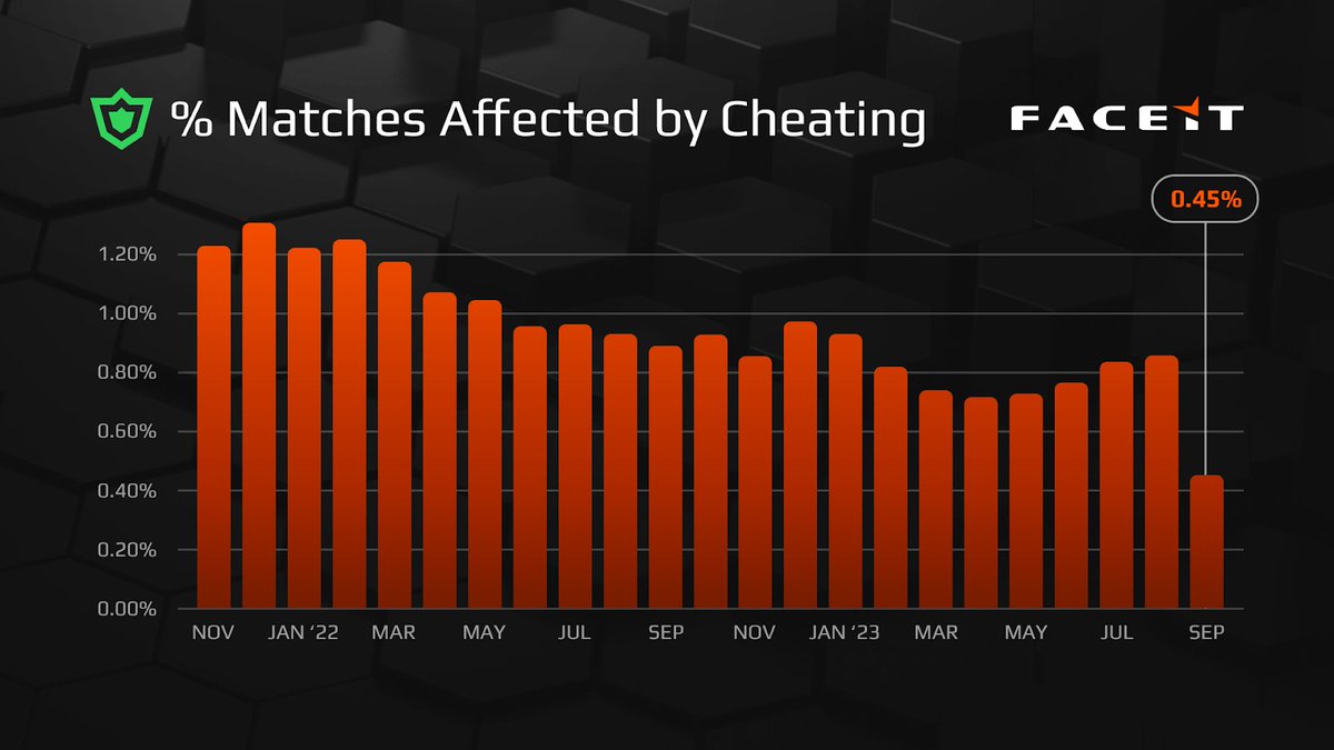 FACEIT to add ID verification option to combat cheaters - meets mixed  opinions