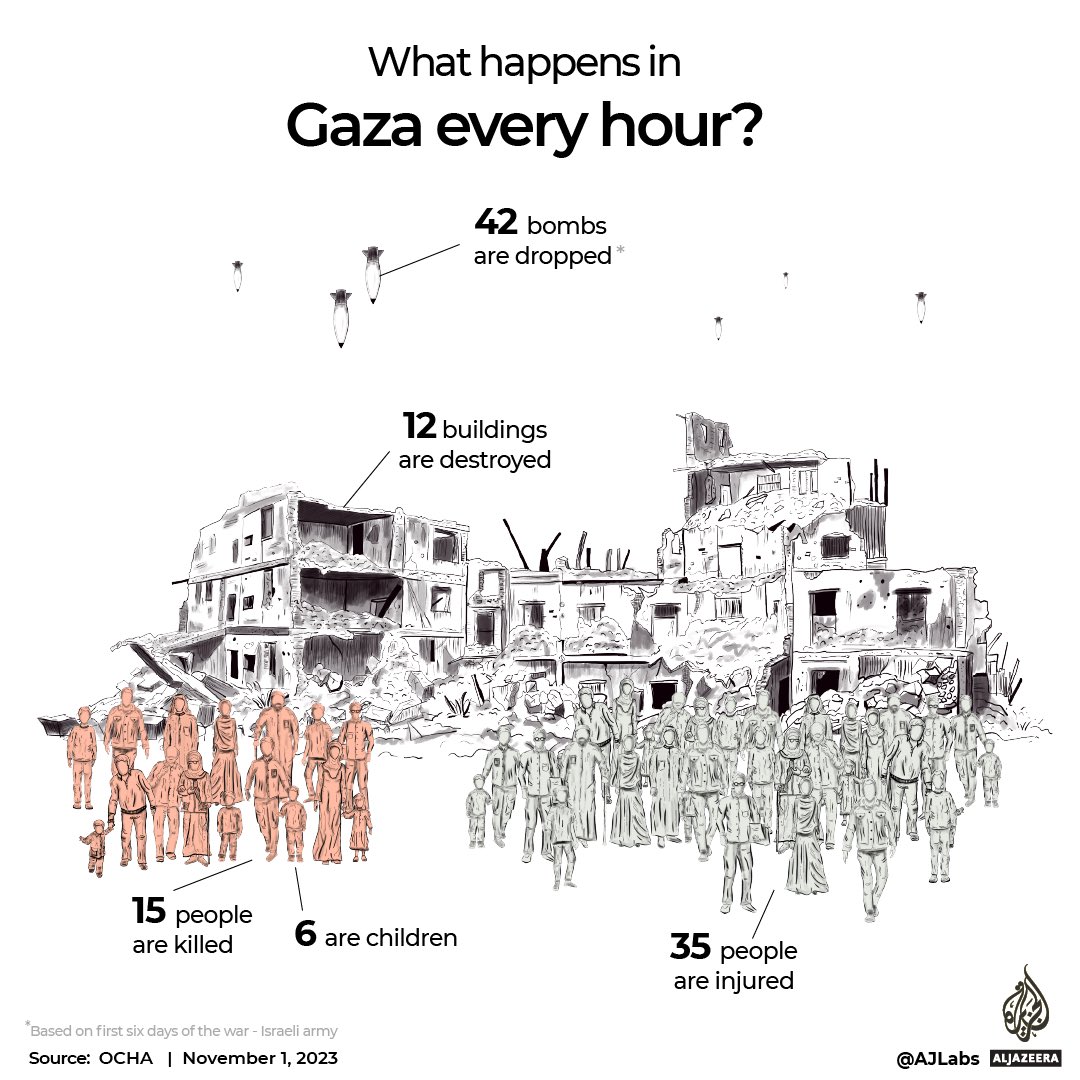 AJ Labs (@ajlabs) on Twitter photo Know their names: Palestinians killed in Israeli attacks on #Gaza.
Every hour in Gaza:
•15 people are killed - 6 are children
•35 people are injured
•42 bombs are dropped
•12 buildings are destroyed
Latest on <a href="/AJEnglish/">Al Jazeera English</a>
aljazeera.com/news/longform/… Know their names: Palestinians killed in Israeli attacks on #Gaza.
Every hour in Gaza:
•15 people are killed - 6 are children
•35 people are injured
•42 bombs are dropped
•12 buildings are destroyed
Latest on <a href="/AJEnglish/">Al Jazeera English</a>
aljazeera.com/news/longform/…