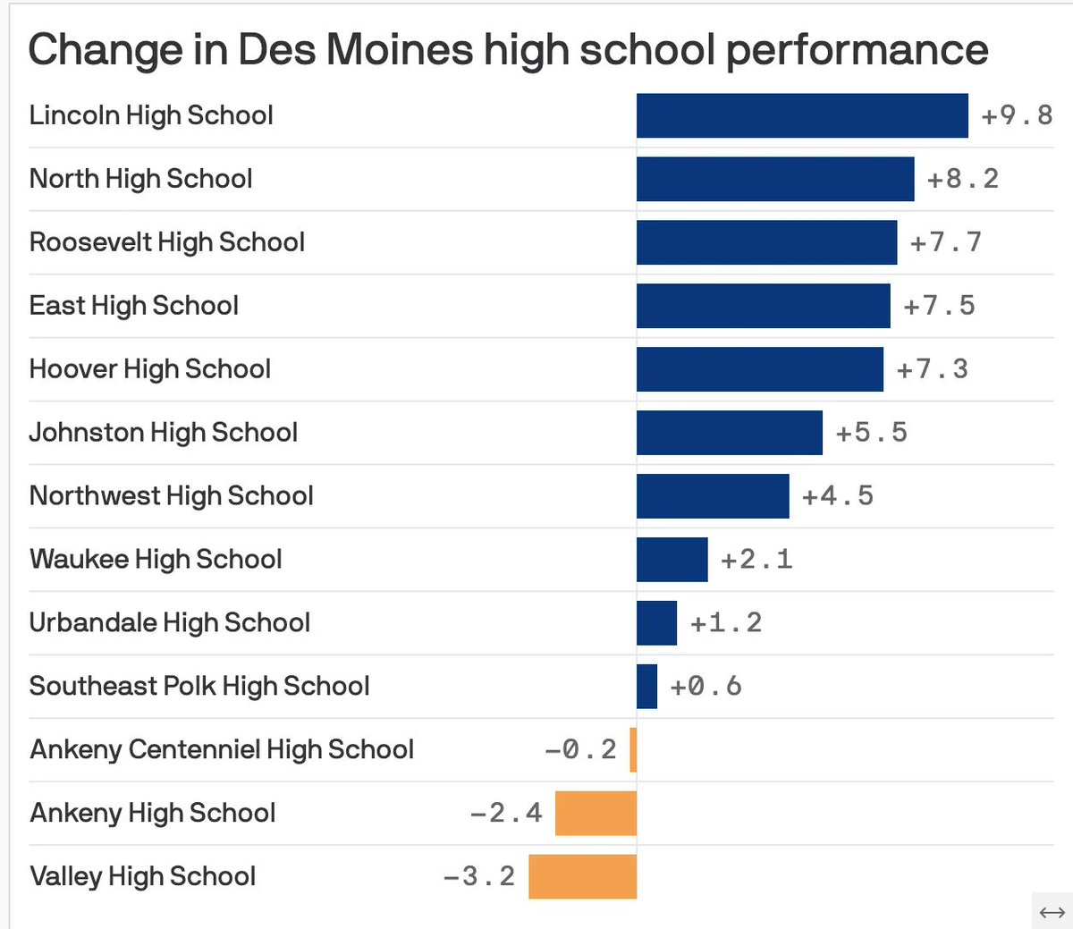 Axios Des Moines reports on the recently released Iowa School Performance Profiles and the changes metro area high schools saw between the 2021-22 and 2022-23 school years. Read more at axios.com/local/des-moin…