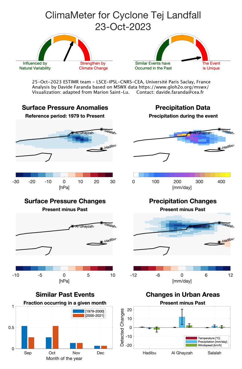 ClimaMeter (@climameter) on Twitter photo #NewReport 🌀 Heavy rain in #cycloneTej in #Oman and #Yemen mostly strengthened by human-driven #climatechange. Full report: climameter.org/20231023-cyclo… Contact authors <a href="/DaviFaranda/">Davide Faranda</a>,<a href="/ErikaCoppolaE/">Erika Coppola</a>, <a href="/FlavioPons/">Flavio Pons</a> , from <a href="/CNRS/">CNRS 🌍</a>,<a href="/IPSL_outreach/">IPSL 🌍</a>,<a href="/ictpnews/">ICTP</a>,<a href="/XaidaProject/">Xaida Project</a> #NewReport 🌀 Heavy rain in #cycloneTej in #Oman and #Yemen mostly strengthened by human-driven #climatechange. Full report: climameter.org/20231023-cyclo… Contact authors <a href="/DaviFaranda/">Davide Faranda</a>,<a href="/ErikaCoppolaE/">Erika Coppola</a>, <a href="/FlavioPons/">Flavio Pons</a> , from <a href="/CNRS/">CNRS 🌍</a>,<a href="/IPSL_outreach/">IPSL 🌍</a>,<a href="/ictpnews/">ICTP</a>,<a href="/XaidaProject/">Xaida Project</a>