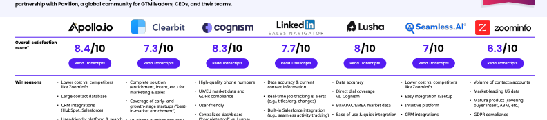 asanwal's tweet photo. 🧩🎯 M&A strategy teardown

Why did @HubSpot ($HUBS) acquire @clearbit?

TL;DR 
1. The obvious near-term opportunity is going after @ZoomInfo $ZI 
2. More interestingly, this really sets up a longer-term fight with @LinkedIn Sales Navigator (owned by $MSFT)

First, let's talk ZoomInfo

A quick look at @CBinsights interview transcripts with software buyers shows that Clearbit was already battling and beating ZoomInfo 

As this buyer highlights, vs $ZI, Clearbit was "overwhelmingly the best database for the companies we sell to".

Add in it was already integrating with Hubspot which likely allowed the HUBS corp dev team some insight into the product's value/usage by customers

While the above comment is a signal of volume, this conversation transcript highlighted Clearbit winning over ZoomInfo because they "had a higher accuracy rate with our total addressable market"

In our scorecard of data enrichment vendors based on these interviews, we see CSAT for ZoomInfo lags other players including Clearbit

Interestingly, here is where we also saw LinkedIn Sales Navigator enter the chat which did score higher than Clearbit

And so the medium-term target of Hubspot is likely LinkedIn's Sales Navigator business

The reality is customers already see them as competitors

And so by the transitive property of M&A*, ZoomInfo and Hubspot are now competitors.

It's hard to tease out exactly how big the LI Sales Navigator business is but some data we've gleaned:

* In 2016, LinkedIn Premium Subscription were $155M (prior to closing of their acquisition by MSFT

* The business now goes by different names so it's hard to know exactly where Sales Navigator now sits and MSFT disclosures on it are minimal, but we do know that LI Sales Solutions grew to $1B+ in revenue by 2021

So needless to say that LI Sales Navigator has been  incredibly fast growing, big and sticky.  

And now Hubspot has a competitor and additional product arrow in its quiver to capture a slice of that Navigator pie

Of course, there are tons of other players in the data enrichment space which also pose challenges for ZoomInfo and LI Sales Navigator including @MeetApollo, @RocketReachCo, @Cognism and @LushaData 

So this deal also portends more M&A / consolidation in the space

Here is a snapshot of still private ZoomInfo competitors from CB Insights

* transitive property of M&A competition

If A is a competitor of B and B is now acquired by C, then C is now a competitor of A