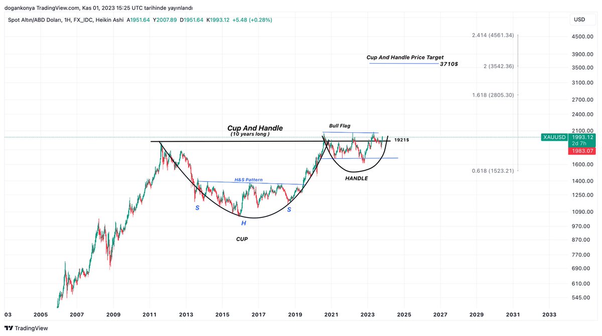 #XAUUSD Spot Altın / ABD Doları Grafiği.

-Ons altında  hedefim 3710$ civarında tamamlanacak 10 yıllık fincan kulp formasyon hedefidir.
-Dünya üzerinde çok daha büyük savaşlarla Altından para kazanmayı planlayanlar var.
Rt 🤝
