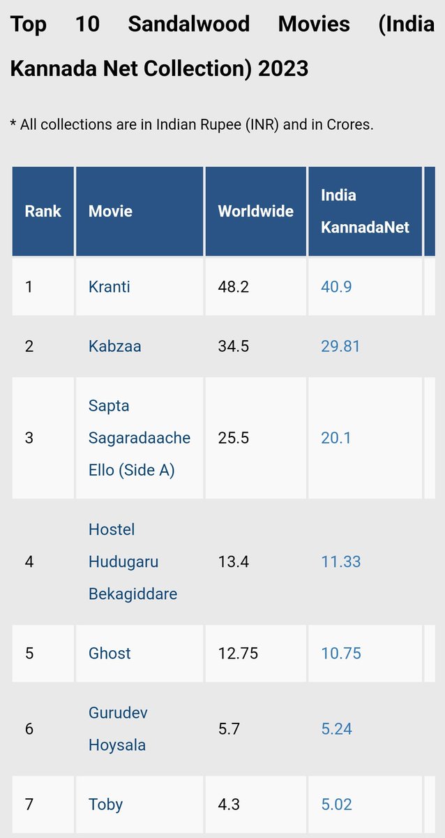 #Kannada movies #BoxOffice collection 2023 as per @SacnilkEntmt as on 26th October 2023.
#kranti #Kabzaa #SaptaSagaradaacheEllo #HostelHudugaruBekagiddare #Ghost #GurudevHoysala #Toby