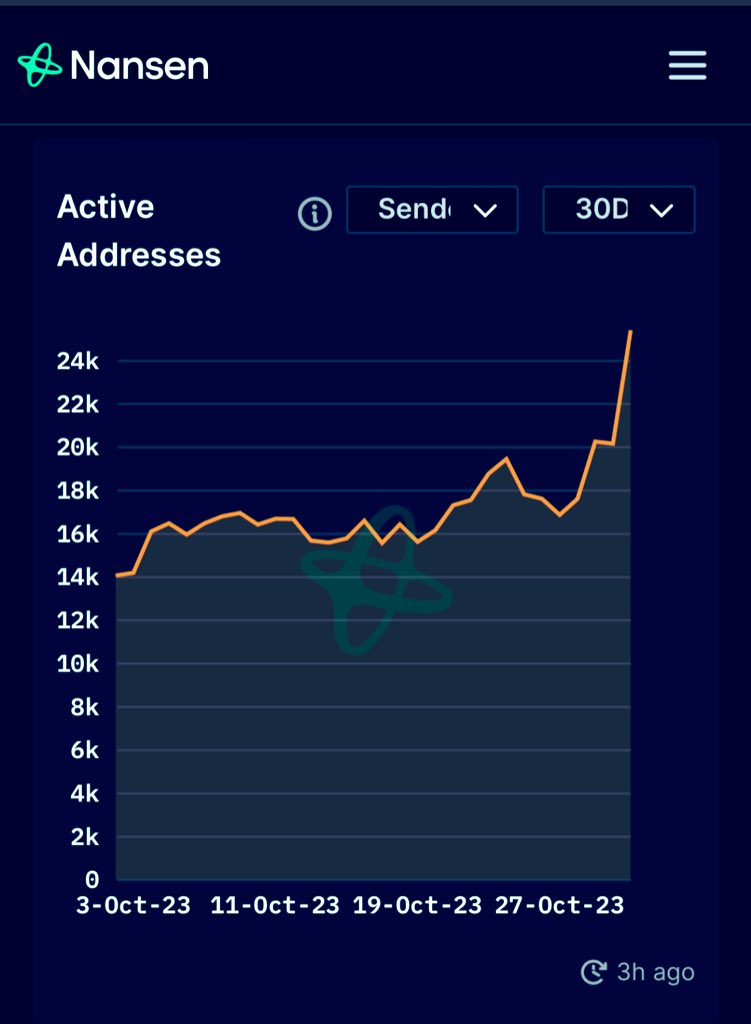 Jihoz_Axie's tweet photo. It’s working and the timing is 🤌

30% spike in on chain daily active addresses from the Pixels migration. 

Look around. There are no other gaming chains that can show this type of live growth and impact from launches happening NOW. 

$RON

@pixels_online @nansen_ai https://t.co/BpuA8ZpMz2