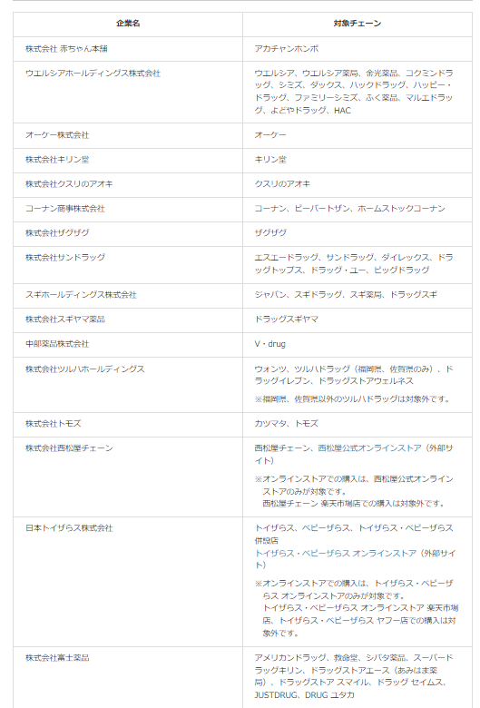 パンパース、最大30％還元！！

■11/1-12/31
①対象店舗で
②パンパースをPayPayで2000円以上購入
→最大30％還元
※還元上限 4000円分/13334円決済
toku.yahoo.co.jp/lyppampers2023…

6000円以上で最大30％還元。ウエルシアはポイント利用前額が対象なので、20日Tポイント1.5倍併用で最大63％分の破壊力。